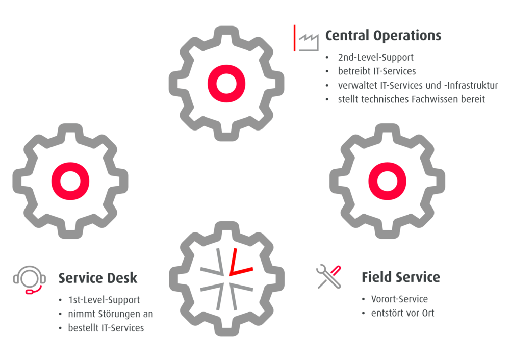 Zahnräder, die die verschiedenen Einheiten repräsentieren: Central Operations, Service Desk und Field Service. Sie drehen das Zahnrad der Bundeswehr.