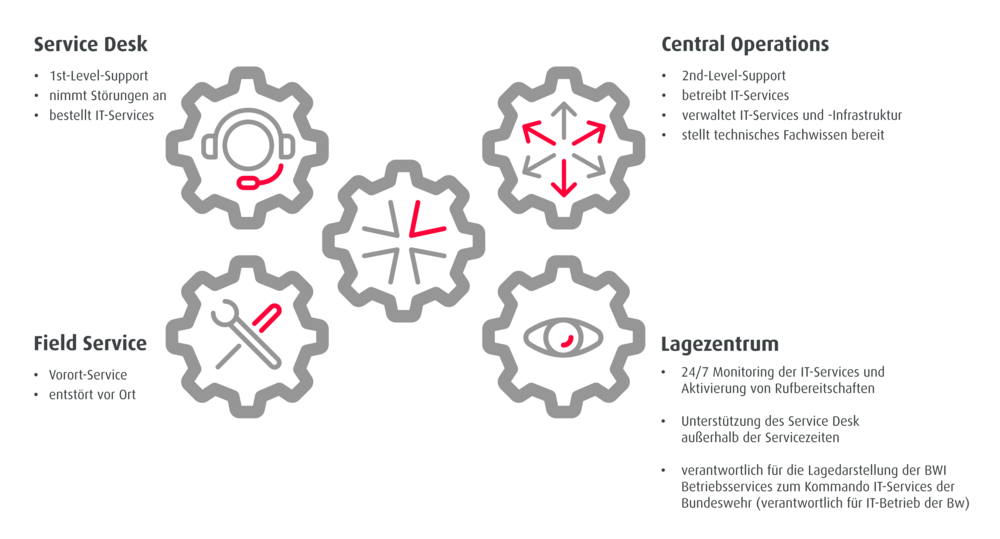 Zahnräder, die die verschiedenen Einheiten repräsentieren: Central Operations, Service Desk und Field Service. Sie drehen das Zahnrad der Bundeswehr.