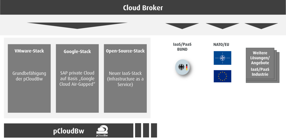 Zielbild: ob BWI als Cloud Broker, dann das Gebiete um VMware-Stack, Google Stack, Open-Source-Stack und IaaS/PasS Bund, NATO/EU und weitere Lösungsangebote