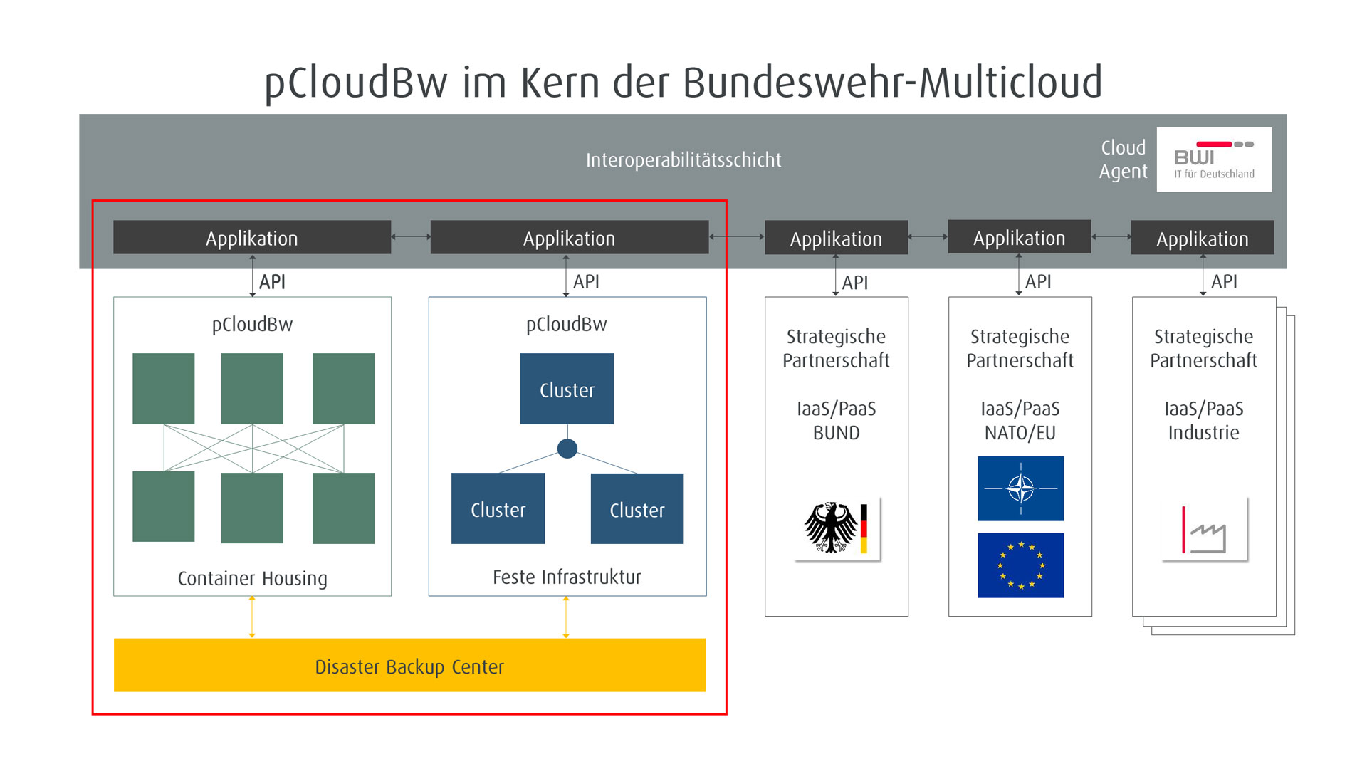 Grafik zeigt die Fünf Apllikationen der Cloud auf inklusive strategischer Partnerschaften wie den BUND, NAto und die Industrie. Es ergänzt auch den Bereich Disaster Backup Center.